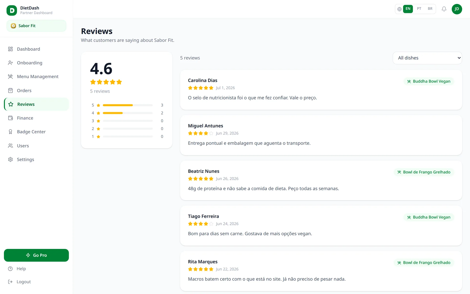 Reviews per dish